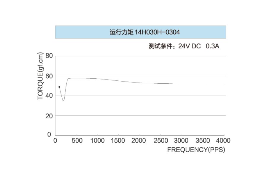 14H030H-0304矩頻特性圖