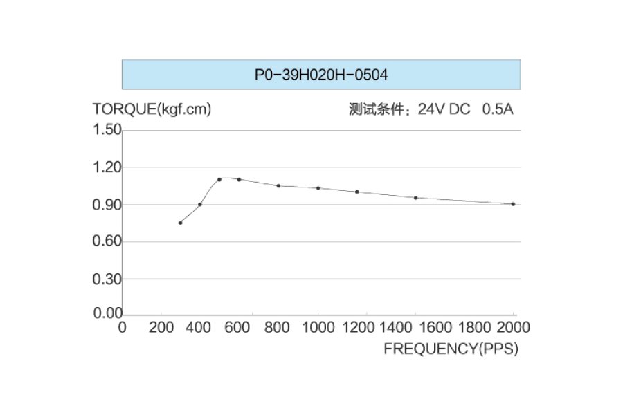 39H020H-0504矩頻特性圖